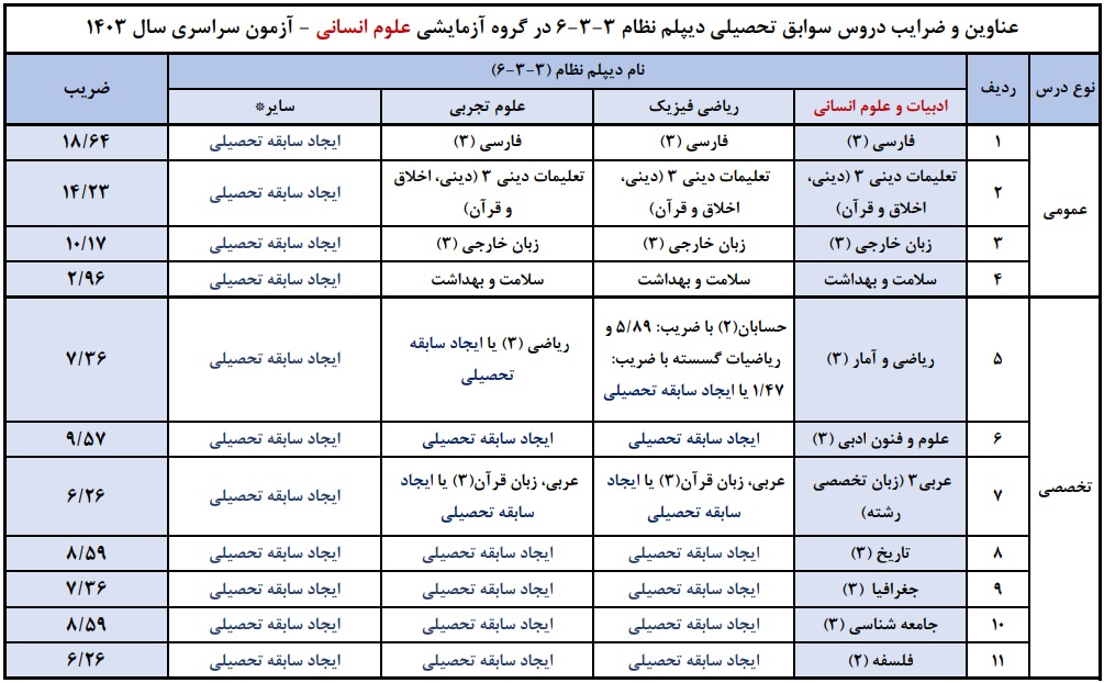 ضرایب دروس انسانی 1403