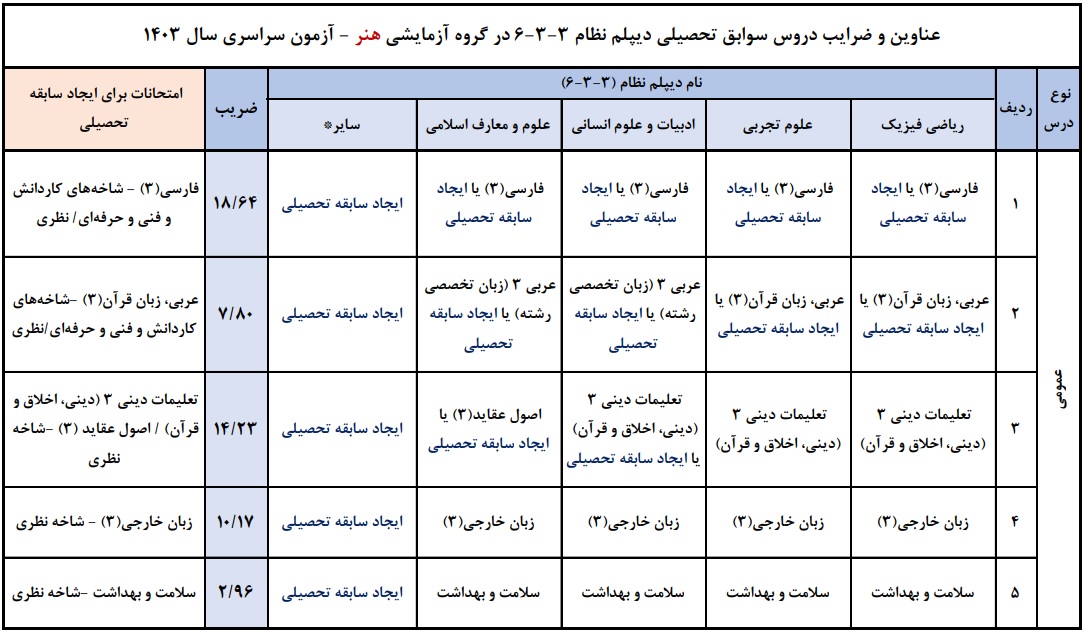 ضرایب دروس هنر