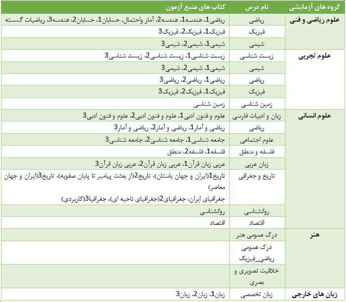 منابع کنکور سراسری 1402