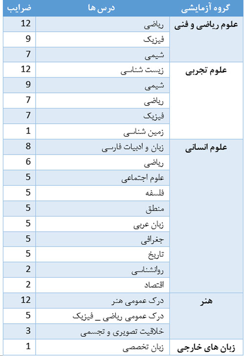 مواد امتحانی کنکور سراسری 1402