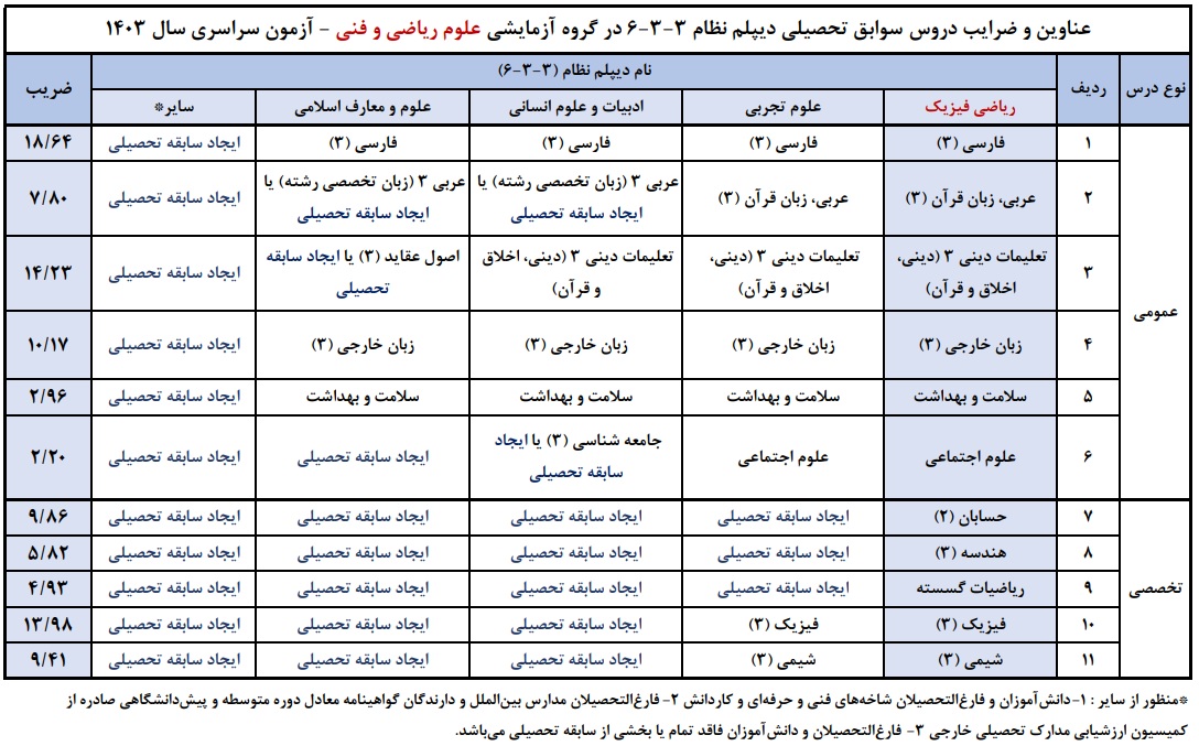 جدول ضرایب ریاصی و فنی 1403