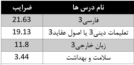 جدول دروی عمومی سوابق تحصیلی انسانی