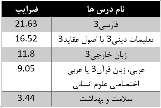 جدول دروی عمومی سوابق تحصیلی هنر و زبان