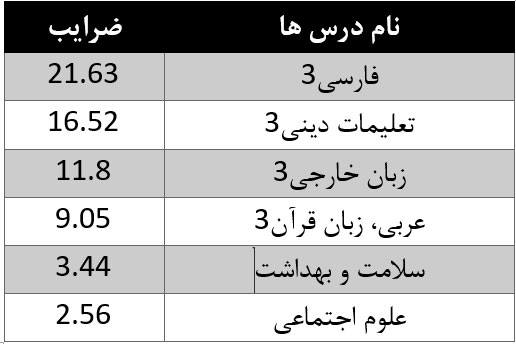 جدول دروی عمومی سوابق تحصیلی ریاضی و تجربی