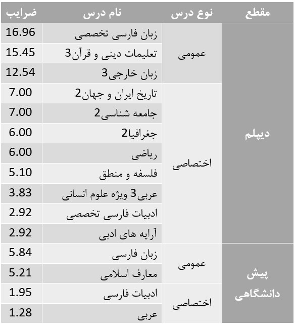 جدول دروس عمومی تخصصی سوابق تحصیلی ادبیات انسانی واحدی