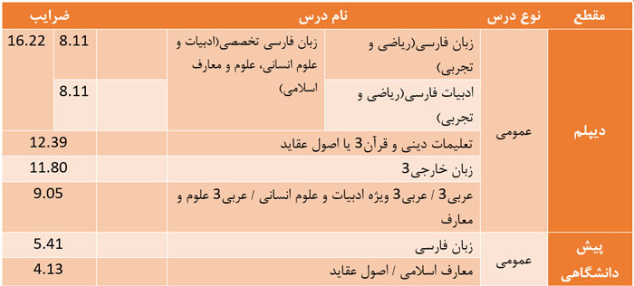 جدول دروس عمومی و تخصصی سوابق تحصیلی هنر و زبان واحدی