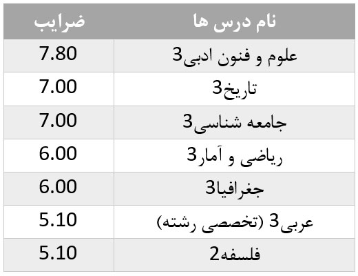 جدول دروس تخصصی سوابق تحصیلی ادبیات انسانی 