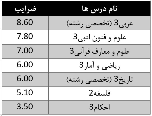 جدول دروس تخصصی سوابق تحصیلی معارف اسلامی