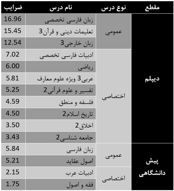 جدول دروس تخصصی سوابق تحصیلی معارف اسلامی واحدی