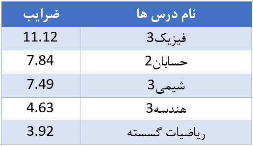 جدول دروی تخصصی سوابق تحصیلی ریاضی