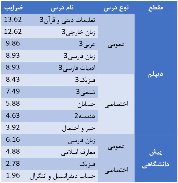 جدول دروس تخصصی سوابق تحصیلی ریاضی واحدی