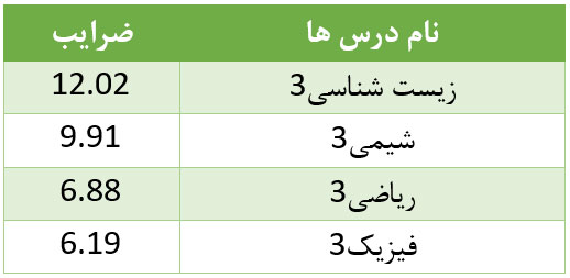 جدول دروی تخصصی سوابق تحصیلی تجربی