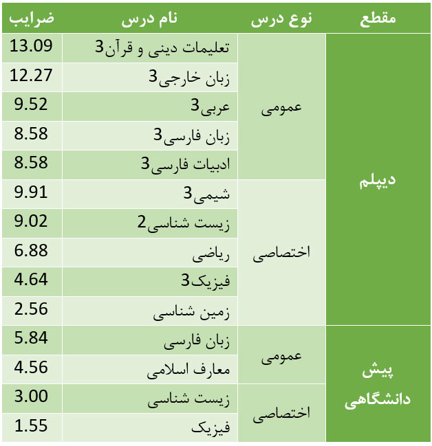 جدول دروس تخصصی سوابق تحصیلی تجربی واحدی