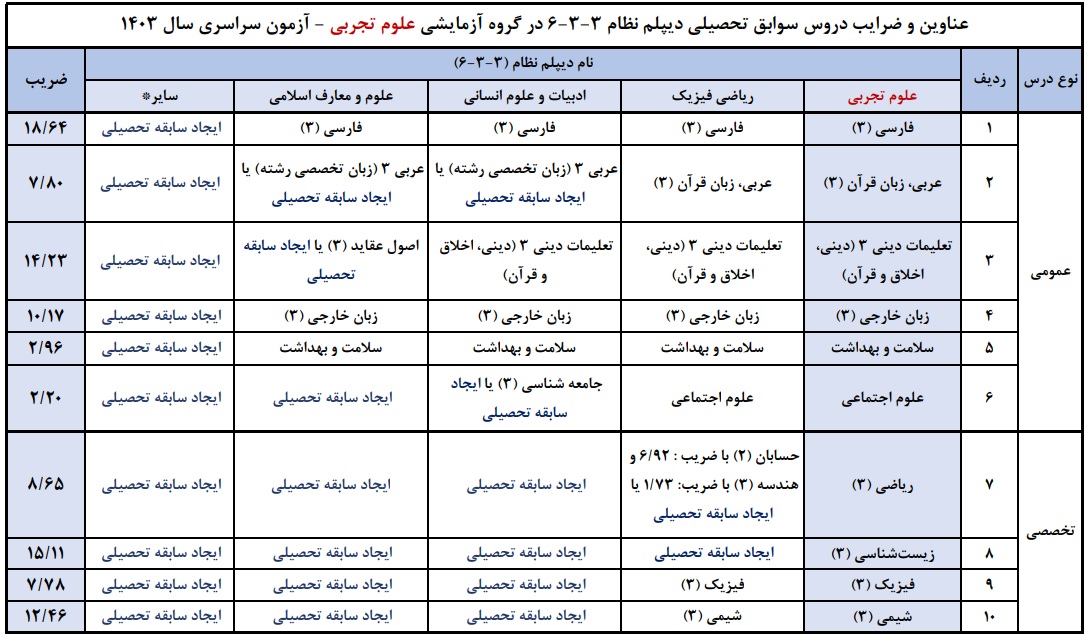 ضرایب دروس تجربی1403