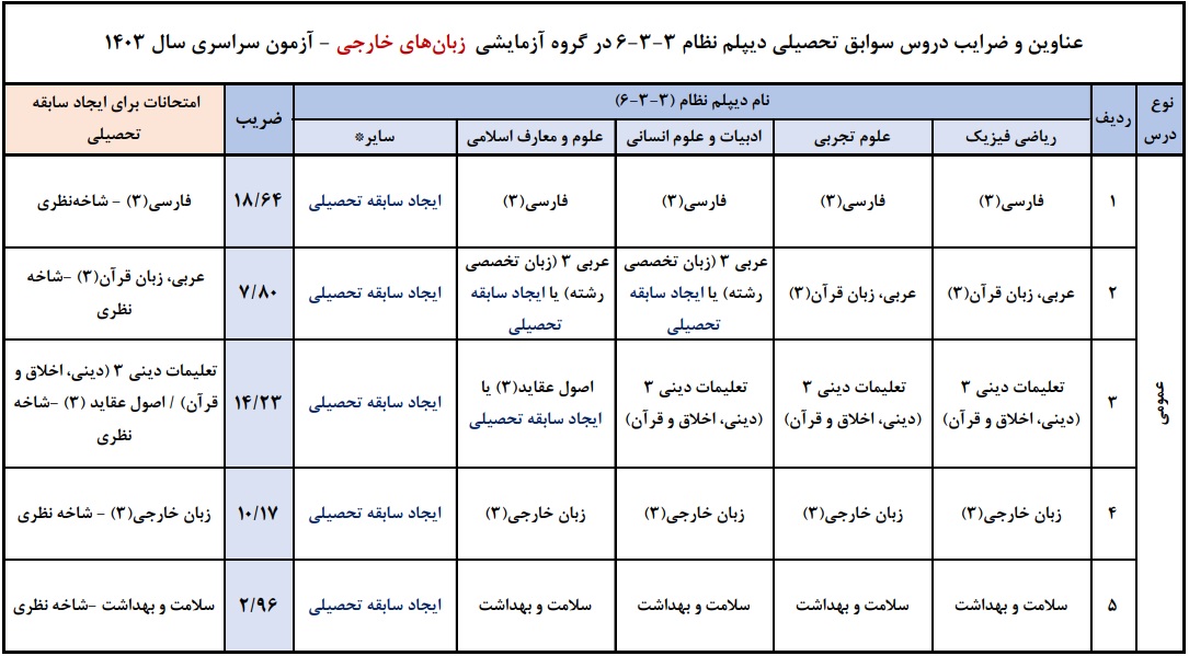 ضرایب دروس هنر