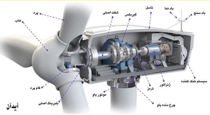 متالورژی و توربین بادی